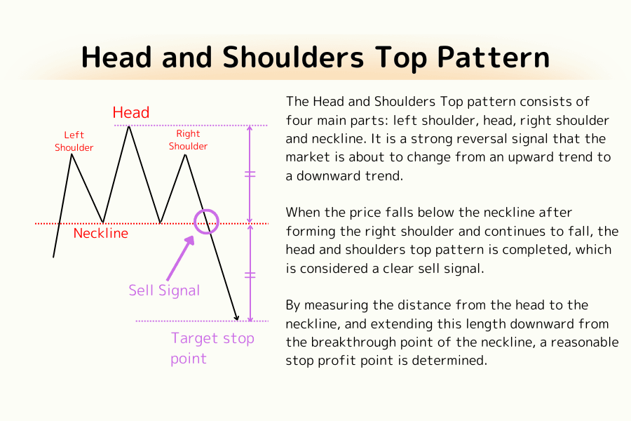 Inverse Head and Shoulders Bottom pattern structure (left shoulder, head, right shoulder, neckline)