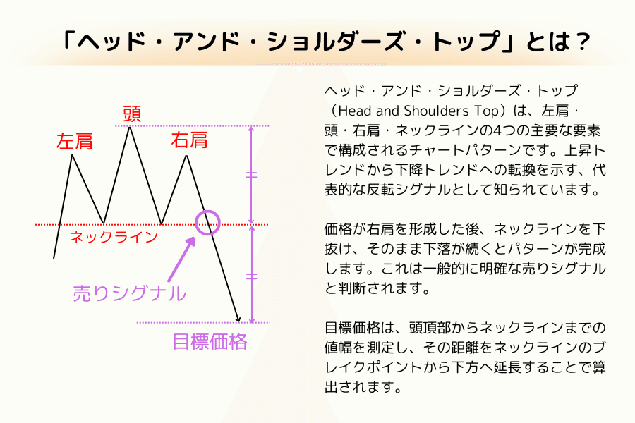 三尊(ヘッドアンドショルダーズ・トップ)の構造図(左肩・頭・右肩・ネックライン)