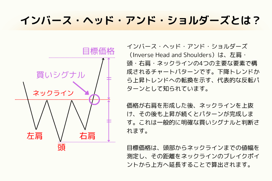 逆三尊(逆ヘッドアンドショルダーズ・ボトム)の構造図(左肩・頭・右肩・ネックライン)