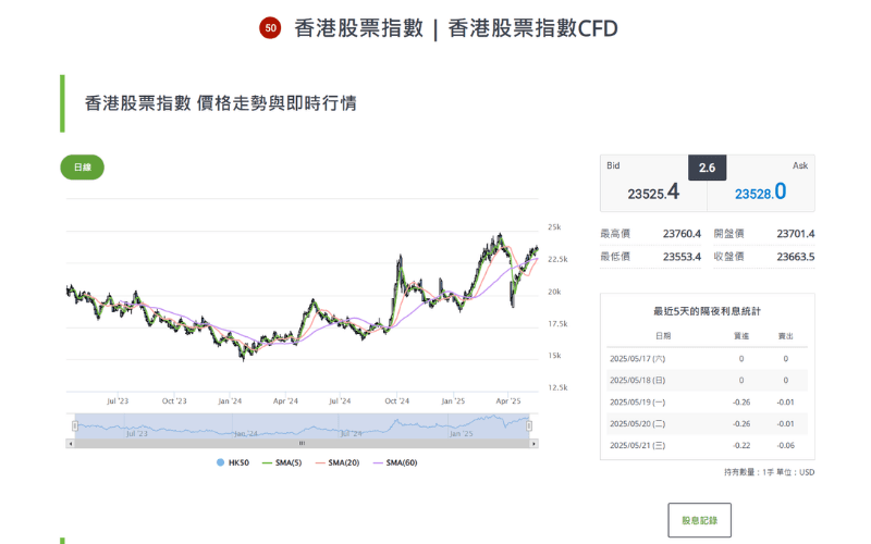 恒生指數（HK50）即時走勢圖與價格趨勢分析