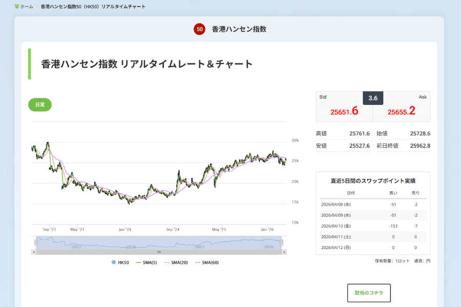 ハンセン指数（HK50）リアルタイムチャートと価格トレンド分析