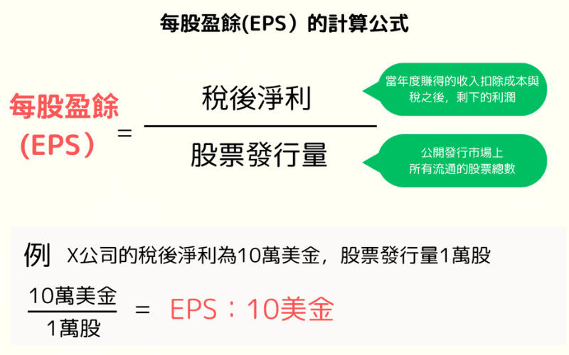 每股盈餘（EPS）的計算公式