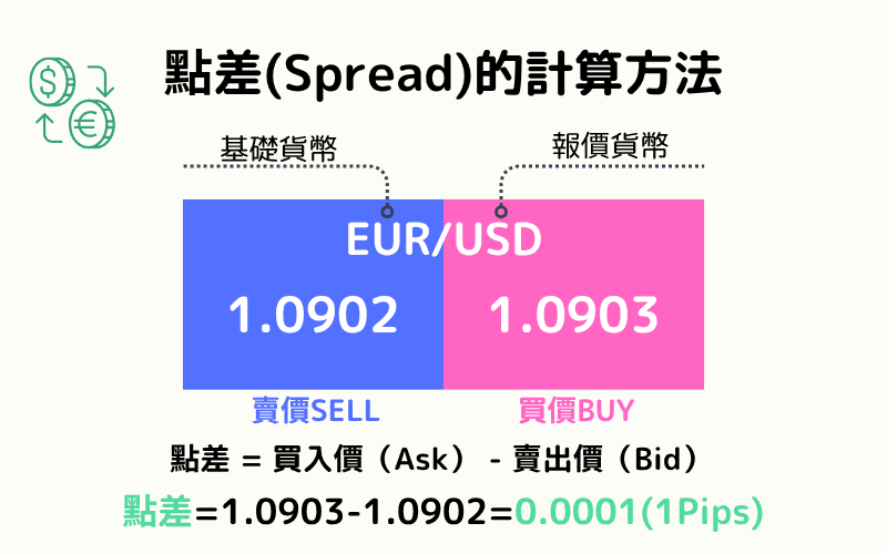 EUR/USDの売買価格とスプレッド計算を示した図解。スプレッド = 買値 - 売値の計算方法を説明