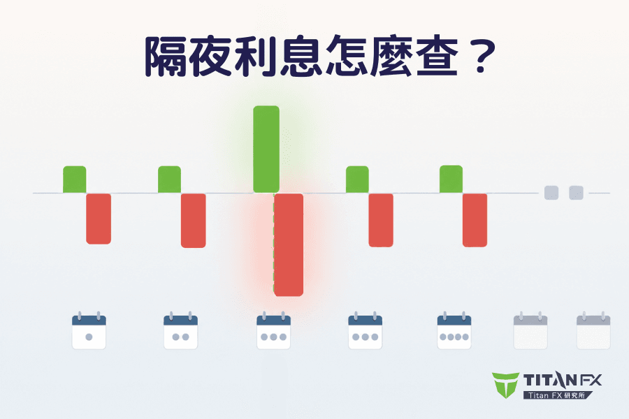 隔夜利息怎麼查封面圖,畫面左側是一張日曆,其中一格被特別標示代表三倍計息日,右側是買進與賣出兩欄相反符號的數字,中間以箭頭連接