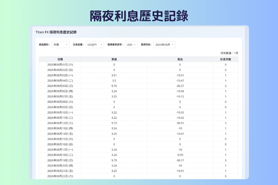 隔夜利息歷史記錄的完整畫面,上方是商品類別、交易品種、選擇基準貨幣與選擇月份四個下拉選單,下方表格依日期列出當月每一天的買進、賣出金額與計息天數