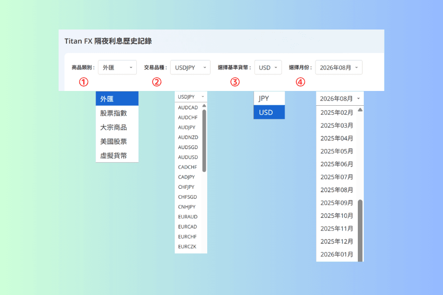 隔夜利息歷史記錄四個下拉選單展開後的對照圖,分別是商品類別的五個分類、交易品種清單、基準貨幣的日圓與美元兩個選項,以及可選月份的清單