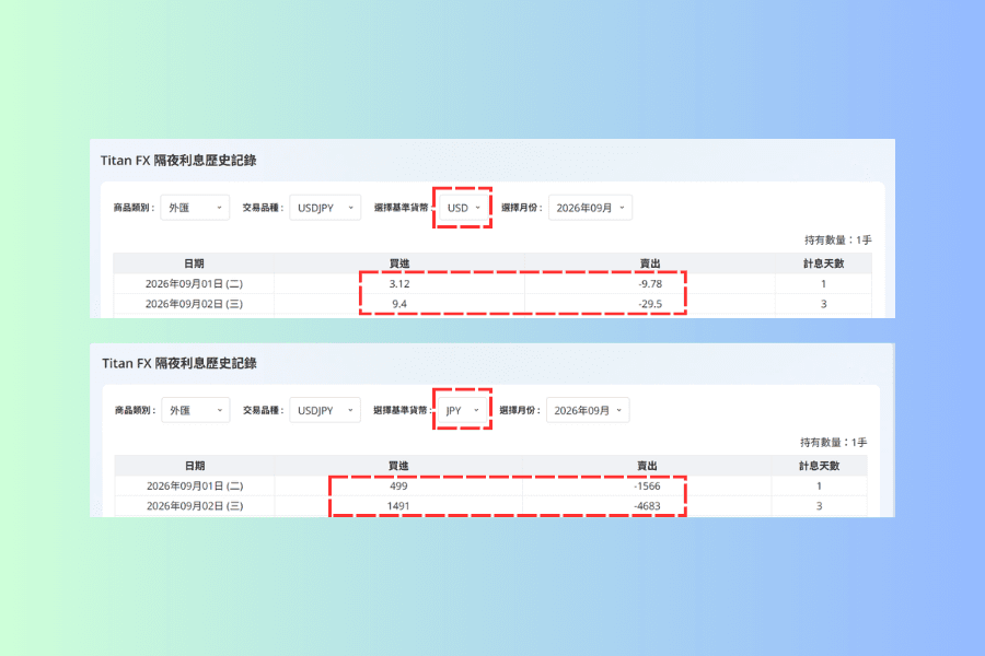隔夜利息歷史記錄基準貨幣切換的上下對照圖,同一個交易品種同一個月份,上方選擇美元為基準貨幣時買進與賣出欄顯示個位數金額,下方切換成日圓後同樣的日期顯示為三位數與四位數的金額,兩者的計息天數完全相同