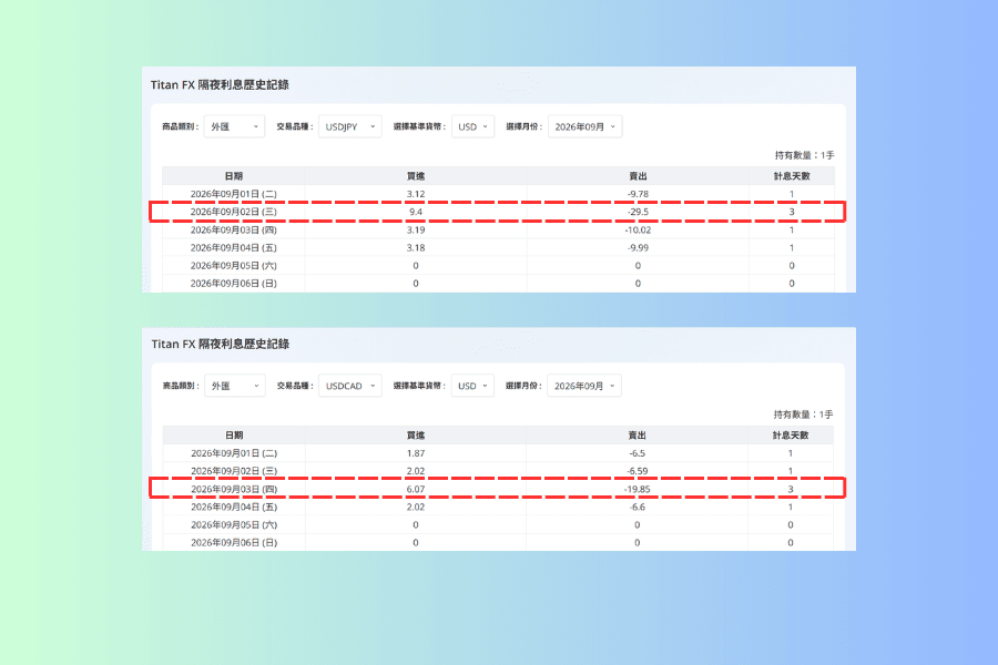兩張隔夜利息表格的上下對照圖,上方是USDJPY計息天數三落在週三的那一列,下方是USDCAD計息天數三落在週四的那一列,兩者都以紅框標示
