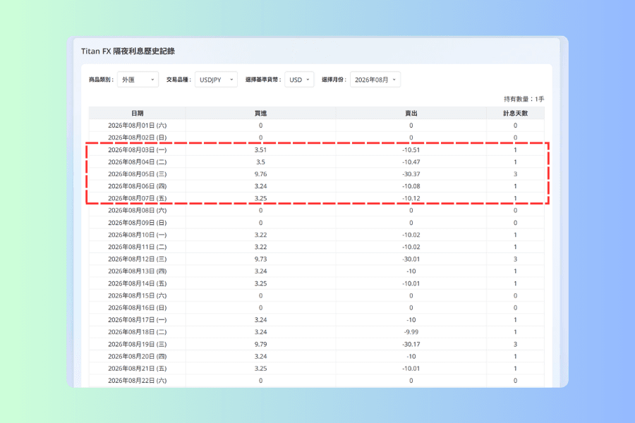 隔夜利息歷史記錄中USDJPY二零二六年八月的表格截圖,以紅框標出八月三日到八月七日這一週的五列,其中八月五日星期三的計息天數為三、賣出金額為負三十點三七