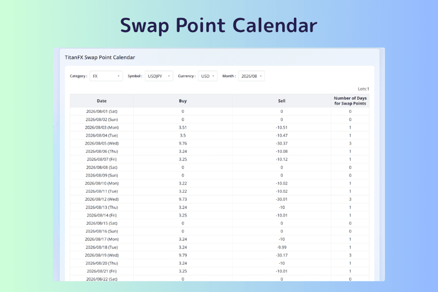 Full view of the Swap Point Calendar, with the Category, Symbol, Currency and Month dropdowns across the top and a table below listing every date in the month with its buy and sell amounts and the number of days charged