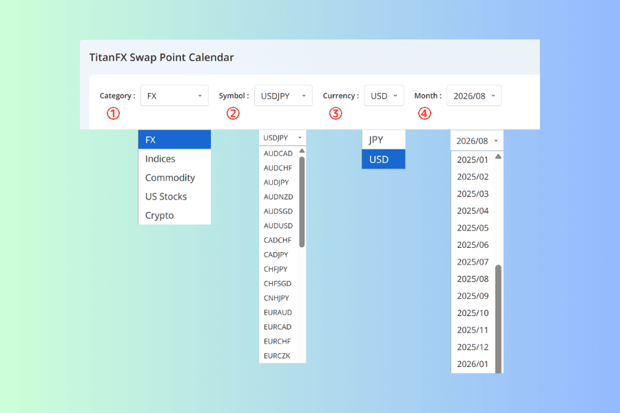 The four Swap Point Calendar dropdowns shown expanded side by side: the five asset categories, the symbol list, the JPY and USD currency options, and the list of available months