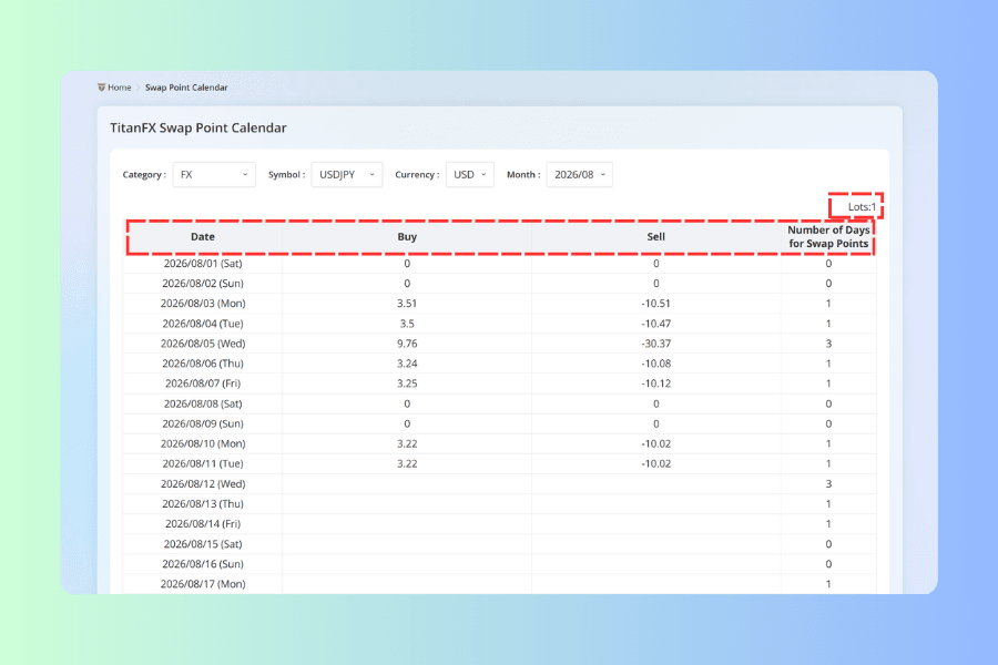 The header of the Swap Point Calendar table, with the four column names Date, Buy, Sell and Number of Days for Swap Points marked in red, along with the Lots 1 label above the table