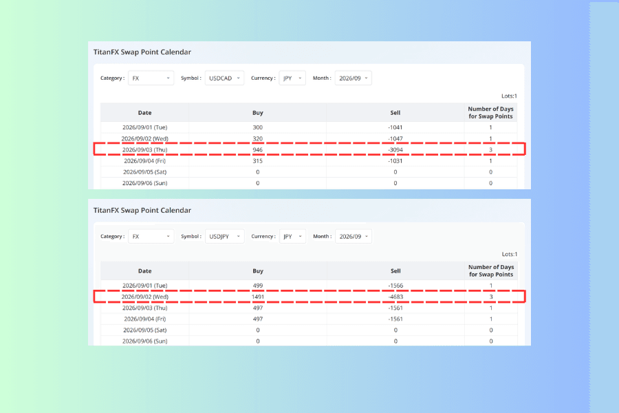 A stacked comparison of two Swap Point Calendar tables: the upper one is USDJPY with the number of days showing 3 on a Wednesday, the lower one is USDCAD with the 3 falling on a Thursday, both marked in red