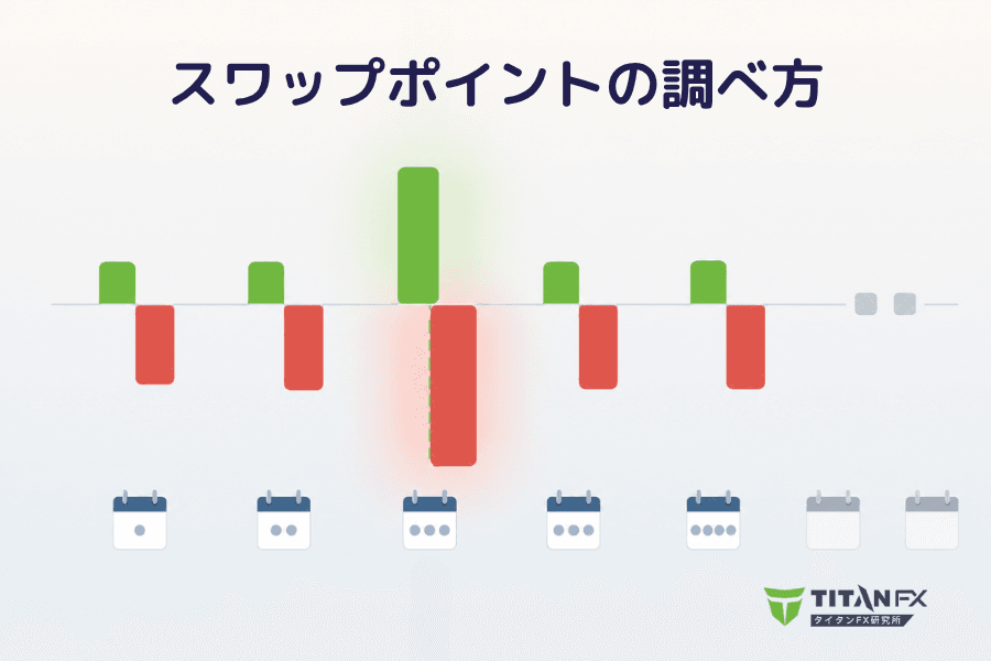 スワップポイントの調べ方のカバー画像。基準線の上に緑、下に赤の棒が5日分並び、真ん中の1日だけが上下とも約3倍の高さで描かれ、右端には週末を示す小さなグレーの四角が置かれている