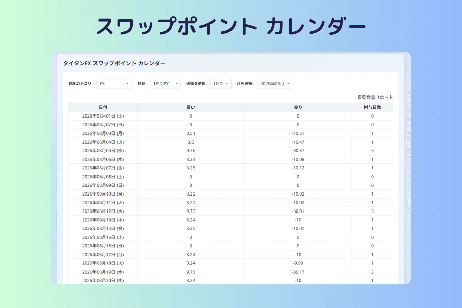 スワップポイントカレンダーの全体画面。上部に資産カテゴリ、銘柄、通貨を選択、月を選択の4つのプルダウンがあり、下の表には当月の各日について買い、売りの金額と付与日数が並んでいる