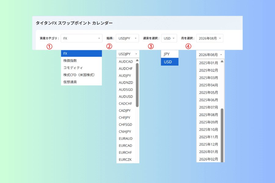 スワップポイントカレンダーの4つのプルダウンを展開した対照図。資産カテゴリの5分類、銘柄の一覧、通貨を選択の日本円と米ドル、月を選択の一覧がそれぞれ並んでいる
