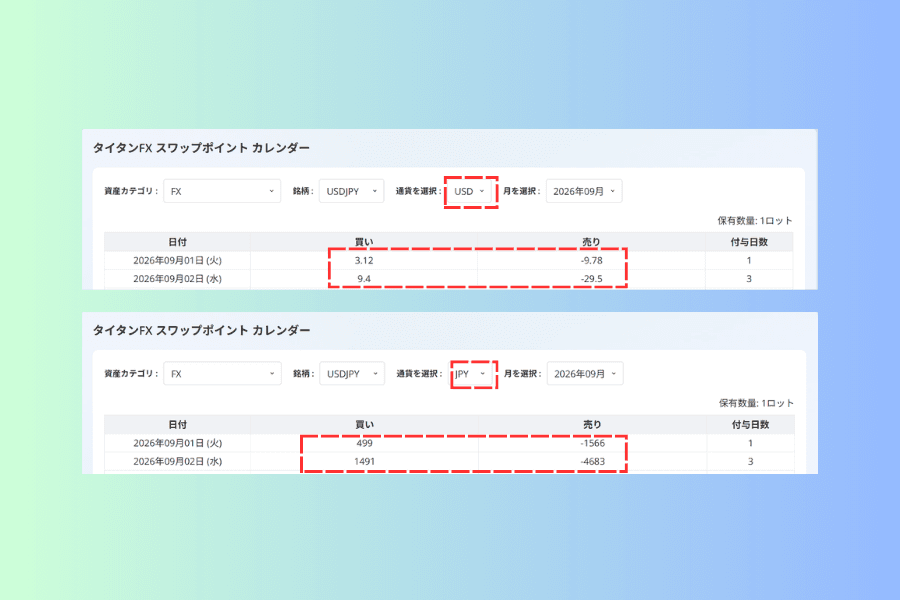 スワップポイントカレンダーで通貨を切り替えた上下の対照図。同じ銘柄、同じ月で、上は米ドル基準のため買いと売りが一桁の金額、下は日本円基準に切り替えたため同じ日付が三桁と四桁の金額になっており、付与日数はまったく同じ