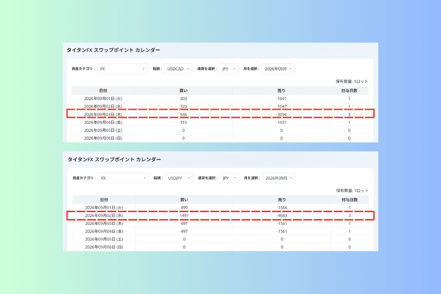 2つのスワップポイント表の上下対照図。上はUSDJPYで付与日数3が水曜に、下はUSDCADで付与日数3が木曜にあり、どちらも赤枠で示されている