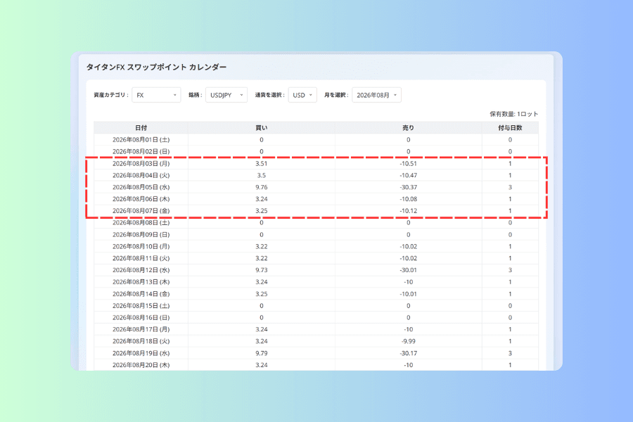 スワップポイントカレンダーでUSDJPYの2026年8月を表示した画面。8月3日から8月7日までの5行が赤枠で囲まれ、その中の8月5日水曜は付与日数が3、売りの金額がマイナス30.37になっている