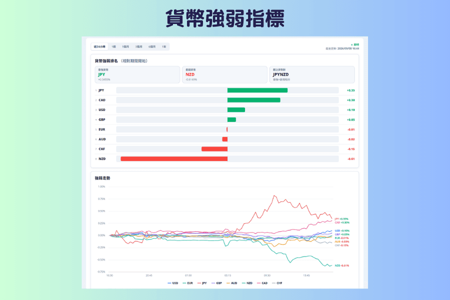貨幣強弱指標的畫面,期間選擇近24小時。上半部是貨幣強弱排名,三張卡片分別顯示最強貨幣 JPY、最弱貨幣 NZD 與關注貨幣對 JPYNZD,下方是八種貨幣由強到弱的橫條圖;下半部是同一期間的強弱走勢折線圖