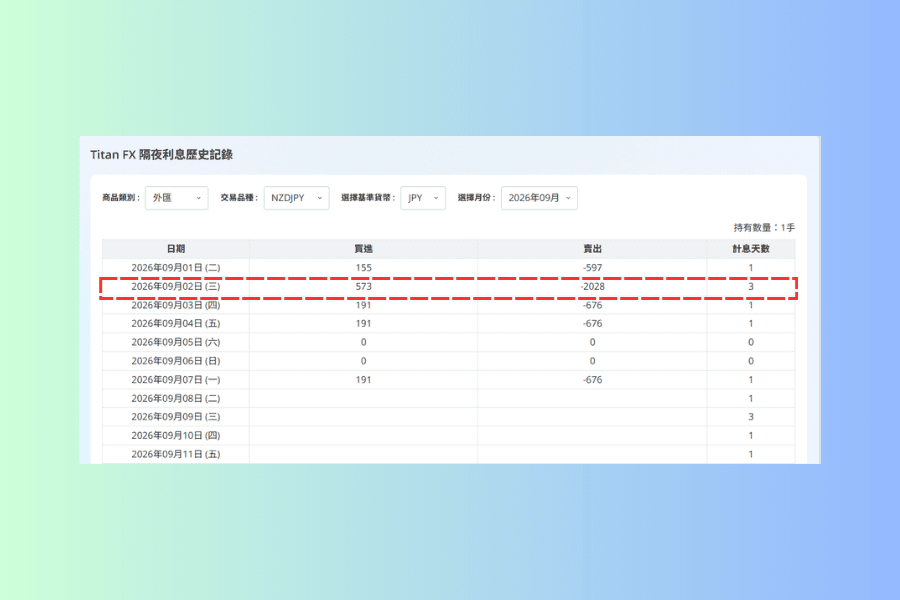 隔夜利息歷史記錄的畫面,交易品種選擇 NZDJPY、基準貨幣 JPY、月份 2026 年 9 月,表格由左至右是日期、買進、賣出、計息天數,9 月 2 日星期三那一列的計息天數為 3、賣出金額為 -2028