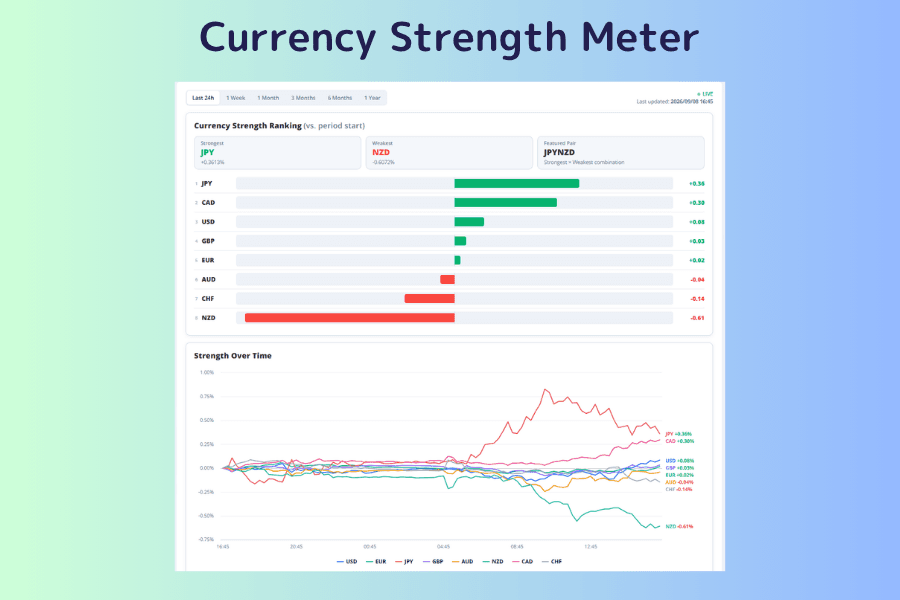 The Currency Strength Meter with the period set to last 24 hours. The upper half shows the strength ranking, with three cards for strongest currency JPY, weakest currency NZD and the watch pair JPYNZD, above a horizontal bar chart of the eight currencies from strongest to weakest. The lower half shows the strength over time line chart for the same period