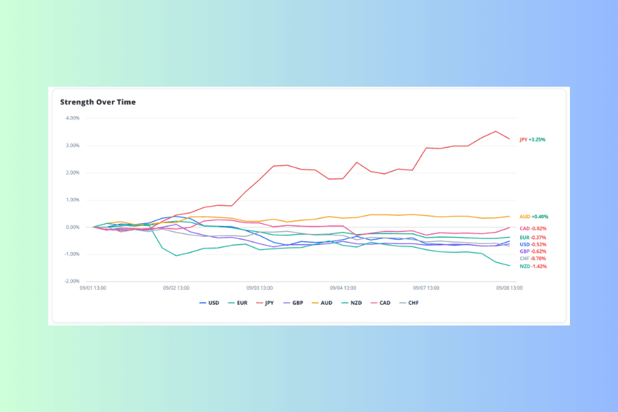 The strength over time line chart with the period set to one week, running from 09/01 13:00 to 09/08 13:00. Eight colored lines start from zero at the left edge; the red JPY line climbs from 09/02 onward to around 3.5% before easing back to +3.25%, while the green NZD line falls steadily to -1.42%