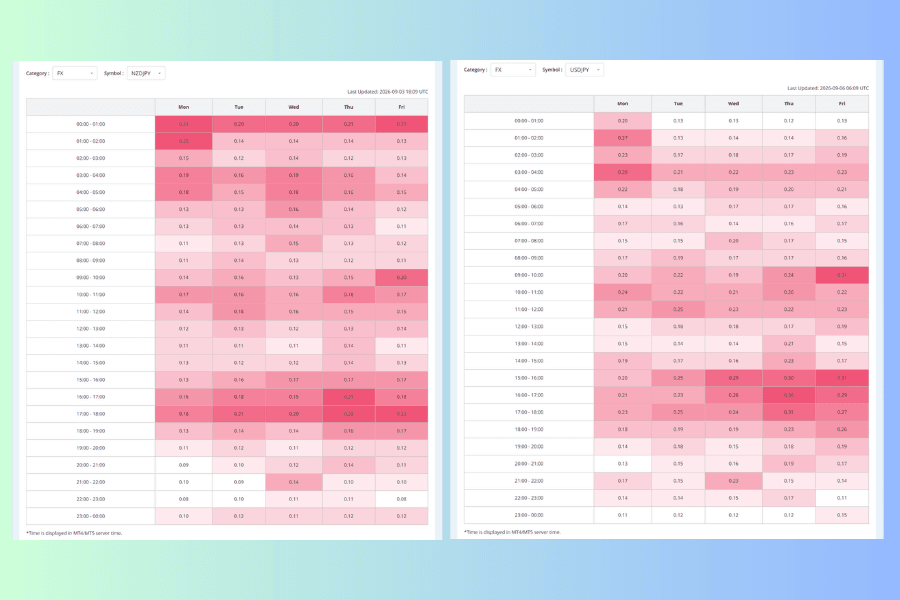 Two volatility heatmaps side by side, NZDJPY on the left and USDJPY on the right. Both have platform time from 00:00 to 23:00 down the side and Monday to Friday across the top, with darker cells marking a wider average range. On the left the dark cells cluster in the top two rows and the 17:00-18:00 row; on the right they cluster in the three rows from 15:00 to 18:00