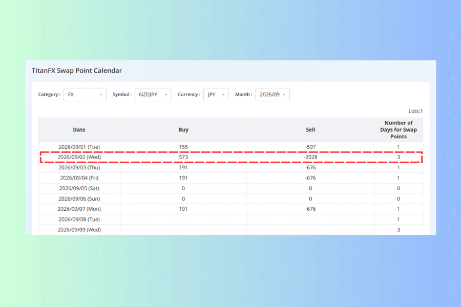 The swap point calendar with symbol NZDJPY, currency JPY and month September 2026. The table runs left to right as date, buy, sell and number of days for swap points, with a red box around the Wednesday 2 September row where the day count is 3 and the sell figure is -2028