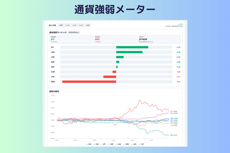 通貨強弱メーターの画面。期間は直近24時間。上半分は通貨強弱ランキングで、最強通貨 JPY、最弱通貨 NZD、注目ペア JPYNZD の3枚のカードと、8通貨を強い順に並べた横棒グラフが並ぶ。下半分は同じ期間の強弱の推移を示す折れ線グラフ