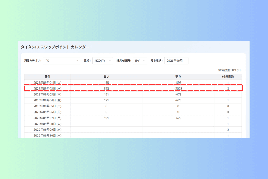 スワップポイントカレンダーの画面。銘柄は NZDJPY、通貨は JPY、月は 2026 年 9 月。表は左から日付、買い、売り、付与日数で、9 月 2 日水曜の行は付与日数が 3、売りが -2028 となっており赤枠が付いている