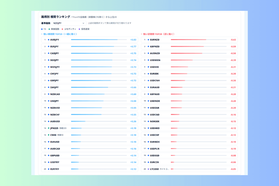 相関マトリクスの銘柄別 相関ランキングの画面。基準銘柄は NZDJPY、期間は1ヶ月。左側が強い順相関 TOP20 の一覧で、上位8つは AUDJPY、EURJPY、CADJPY、SGDJPY、MXNJPY、CHFJPY、GBPJPY、ZARJPY の順、係数は +0.83 から +0.66 まで並んでいる