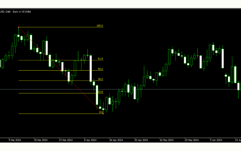 斐波那契回调线的绘制方法(MT4/MT5)