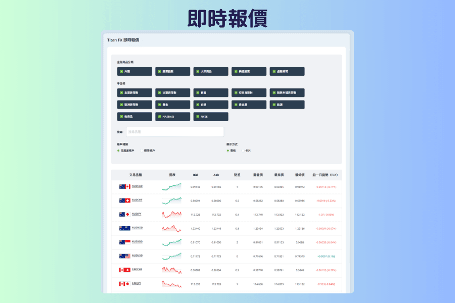 即時報價頁面的外匯分類畫面,每一列顯示一組貨幣對的買價、賣價、點差與當日變動