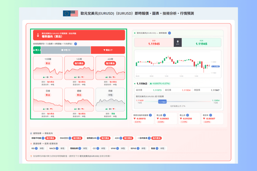 品種頁最上方的行情預測綜合判斷區塊,標示 12 指標乘 6 時間軸共 72 次評估,下方是買入、中性、賣出的計數與六個時間框架各自的卡片