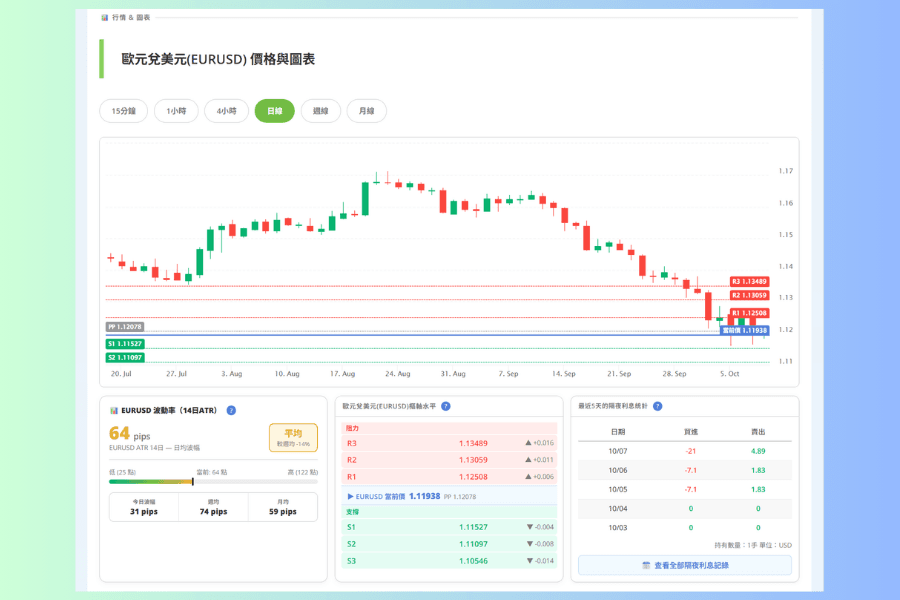 品種頁行情與圖表區塊的下半部,由上而下是 14 日 ATR 波動率、樞軸水平表,以及最近 5 天的隔夜利息統計