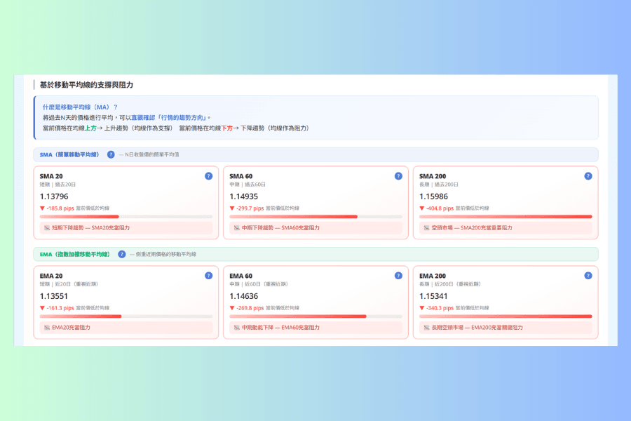 品種頁支撐與阻力區塊的下半部,SMA 與 EMA 各列出 20、60、200 期,每一條標出均線價格、距現價多少 pips,以及當前價在均線上方或下方
