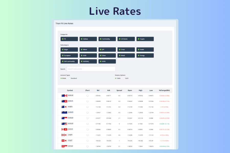 The Live Rates screen filtered to forex, with each row showing a currency pair's bid, ask, spread and change for the day