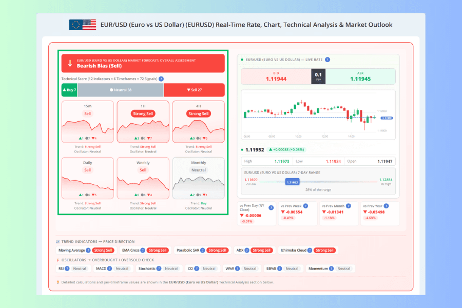The market forecast block at the top of an instrument page, showing a Technical Score of 12 indicators across 6 timeframes for 72 signals, the buy, neutral and sell counts, and six timeframe cards
