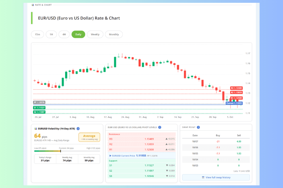 The lower half of the Rate and Chart block on an instrument page, showing the 14-day ATR volatility reading, the pivot levels table and the swap point history for the last five days