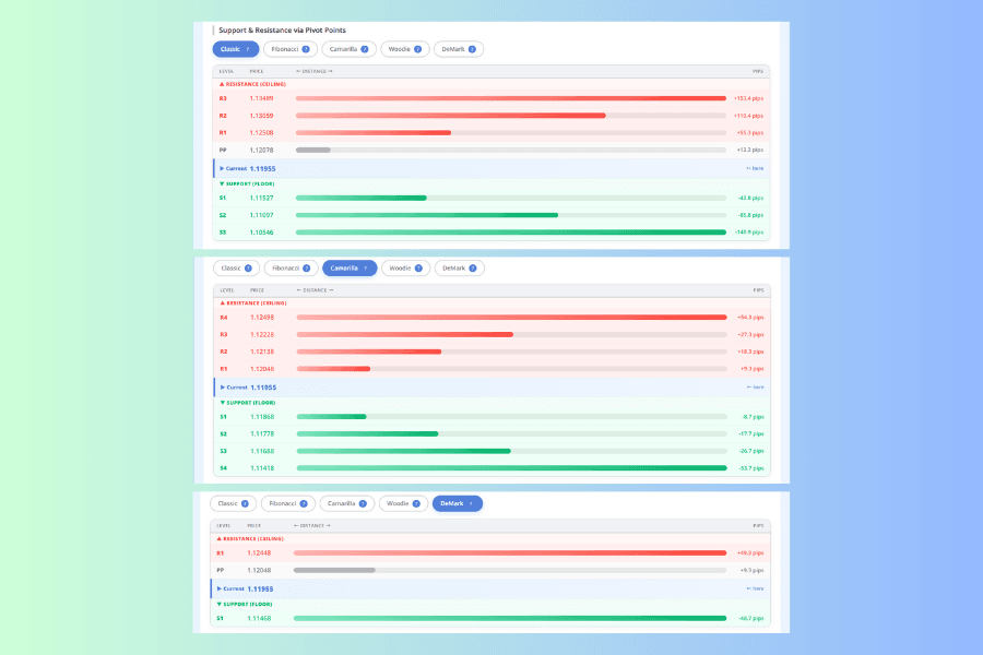 A comparison image of three pivot point tabs, Classic, Camarilla and DeMark. The distance from the current price to S3 differs sharply between Classic and Camarilla, and DeMark lists only R1, PP and S1