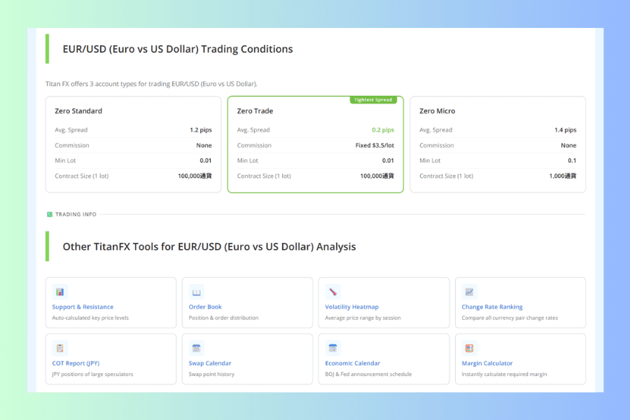 The trading conditions block on an instrument page, showing the average spread, commission, minimum lot and contract size for the Zero Standard, Zero Trade and Zero Micro accounts side by side