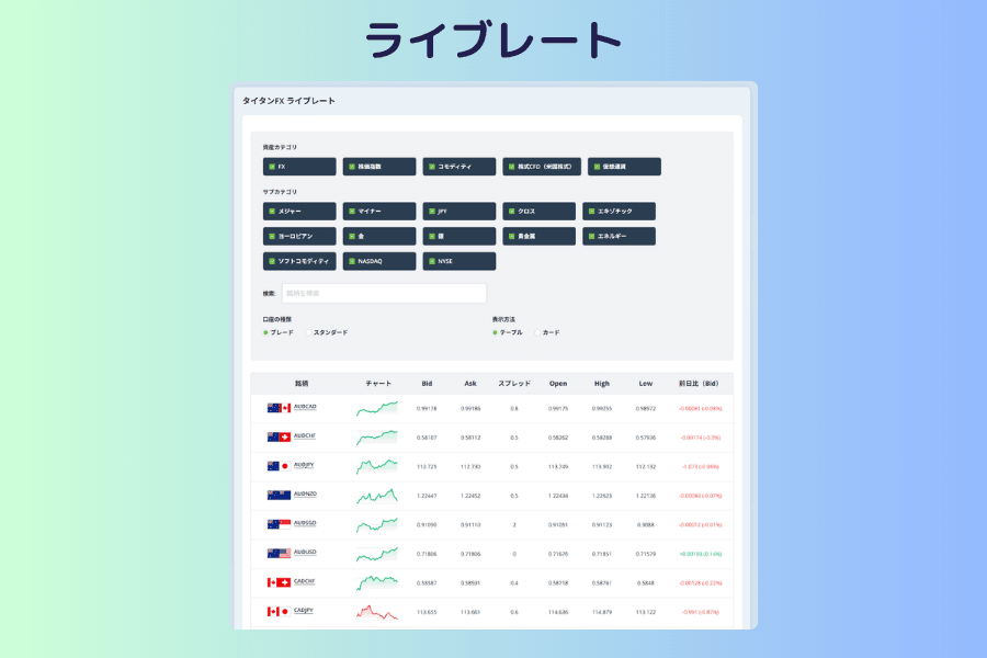 ライブレートのFXカテゴリ画面。各行に通貨ペアのビッド、アスク、スプレッド、当日の変動率が並んでいる