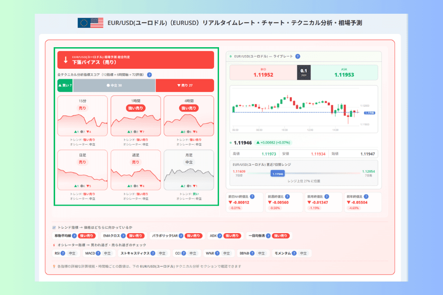通貨ペアページ最上部の相場予測 総合判定ブロック。12指標 × 6時間軸 = 72評価と表示され、買い・中立・売りのカウントと6つの時間軸ごとのカードが並んでいる
