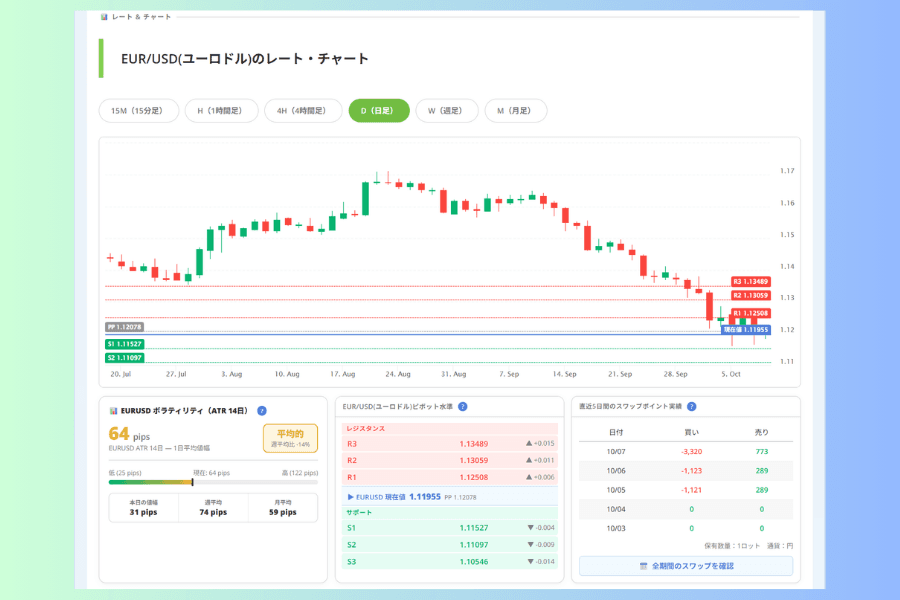 通貨ペアページのレート&チャートブロック下半分。上から14日ATRのボラティリティ、ピボット水準の表、直近5日間のスワップポイント実績が並んでいる