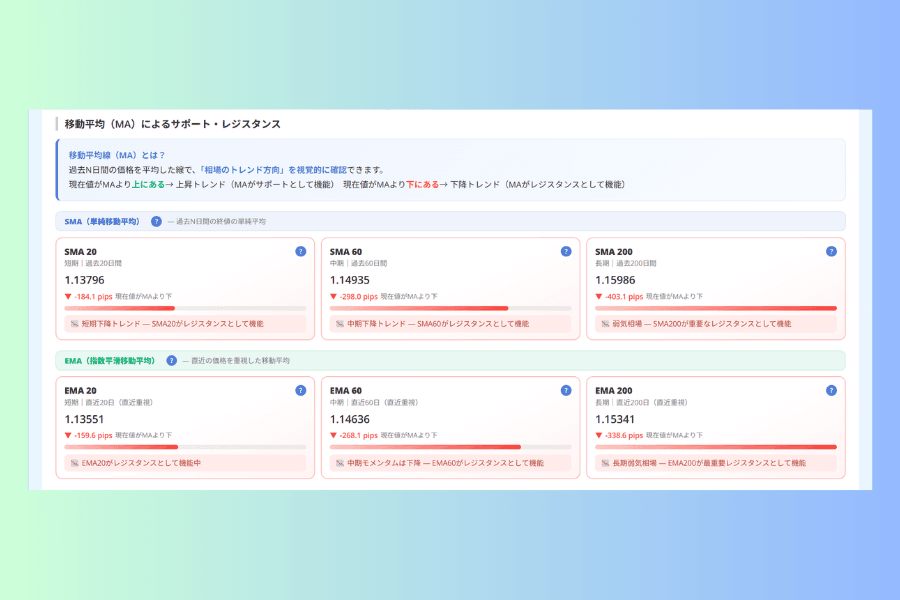 通貨ペアページのサポート&レジスタンスブロック下半分。SMA と EMA がそれぞれ20、60、200期を示し、各線の価格、現在値との差(pips)、現在値がMAより上か下かが並んでいる
