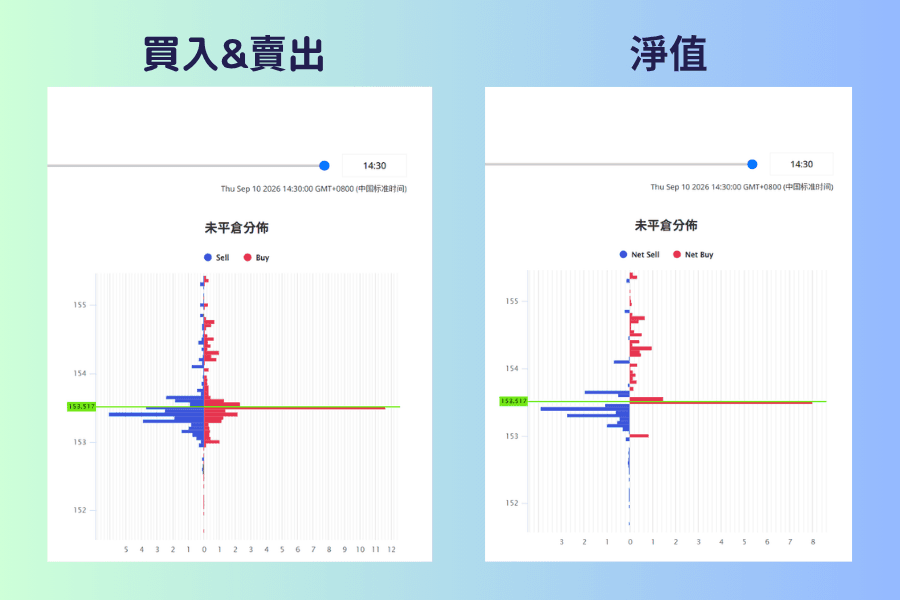 USDJPY 未平倉分佈圖在兩種顯示模式下的對照,兩邊標題分別是買入&賣出與淨值。左邊圖例寫著 Sell 與 Buy,現價上下的價位同時有藍色賣方長條與紅色買方長條交錯;右邊圖例換成 Net Sell 與 Net Buy,同樣的價位只剩下相抵之後的一根,畫面明顯乾淨許多,橫軸的最大刻度也從十二降到八。兩邊都以綠色橫線標出現價
