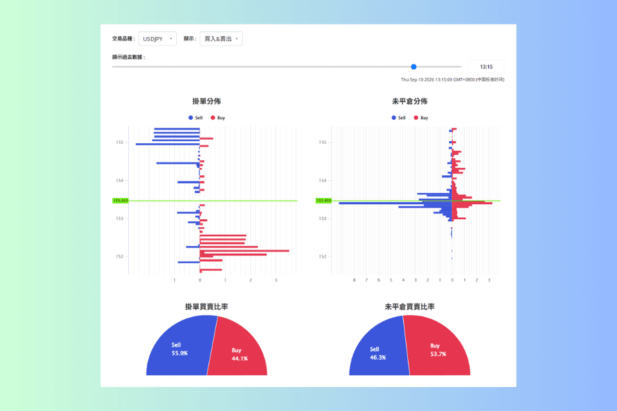USDJPY 在同一個時間點的兩個半圓圖並排。左邊的掛單買賣比率是賣百分之五十五點九、買百分之四十四點一,藍色的賣出側較大;右邊的未平倉買賣比率是賣百分之四十六點三、買百分之五十三點七,紅色的買入側較大,兩個圖的多數側剛好相反