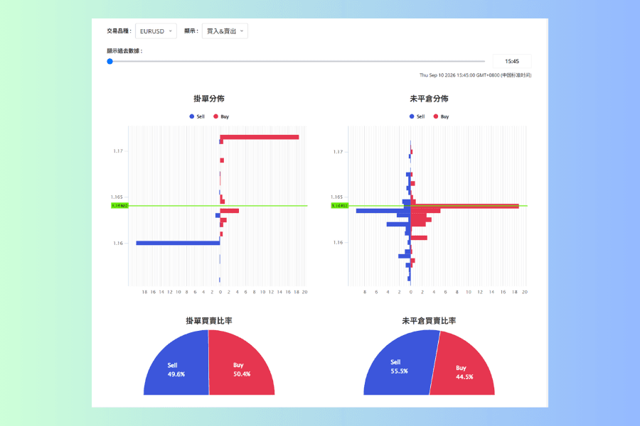 EURUSD 的整組畫面。上方是掛單分佈與未平倉分佈兩張圖,掛單分佈在一點一七二附近有一根接近滿格的紅色買單長條、在一點一六附近有一根同樣接近滿格的藍色賣單長條,中間其餘價位幾乎是空的;未平倉分佈則在現價正上方有一根接近滿格的紅色長條。下方是兩個半圓圖,掛單買賣比率是賣百分之四十九點六、買百分之五十點四,未平倉買賣比率是賣百分之五十五點五、買百分之四十四點五
