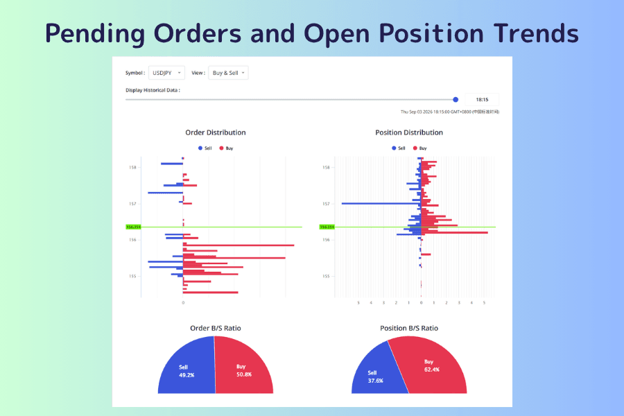 The main screen of the Pending Orders and Open Position Trends tool, with the Symbol, View and Display Historical Data controls across the top, then the Order Distribution and Position Distribution charts drawn symmetrically about a central price axis, and below them the Order B/S Ratio and Position B/S Ratio semicircular gauges